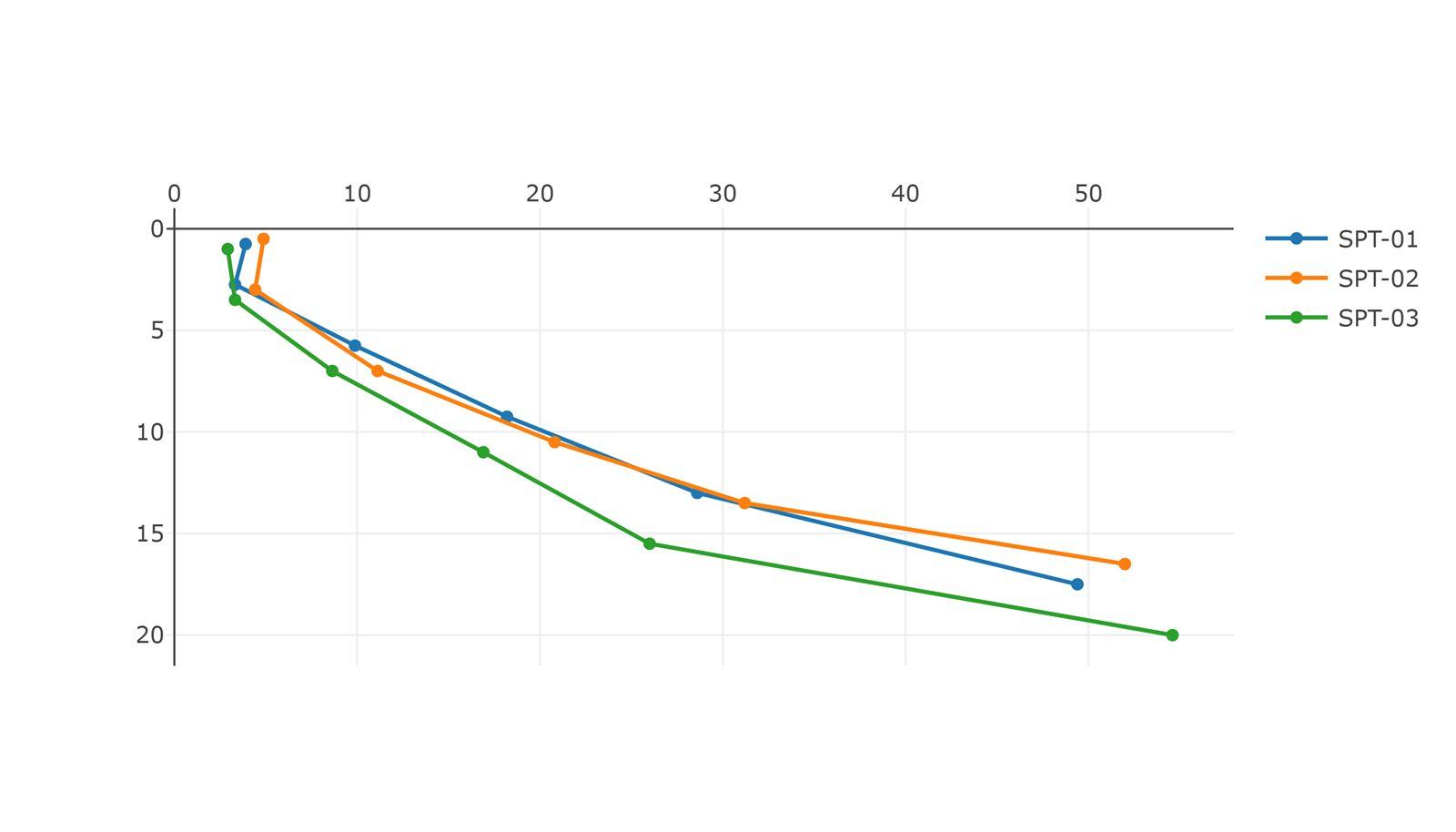 Gráfica de variación de N60 con la profundidad en CreaGeo