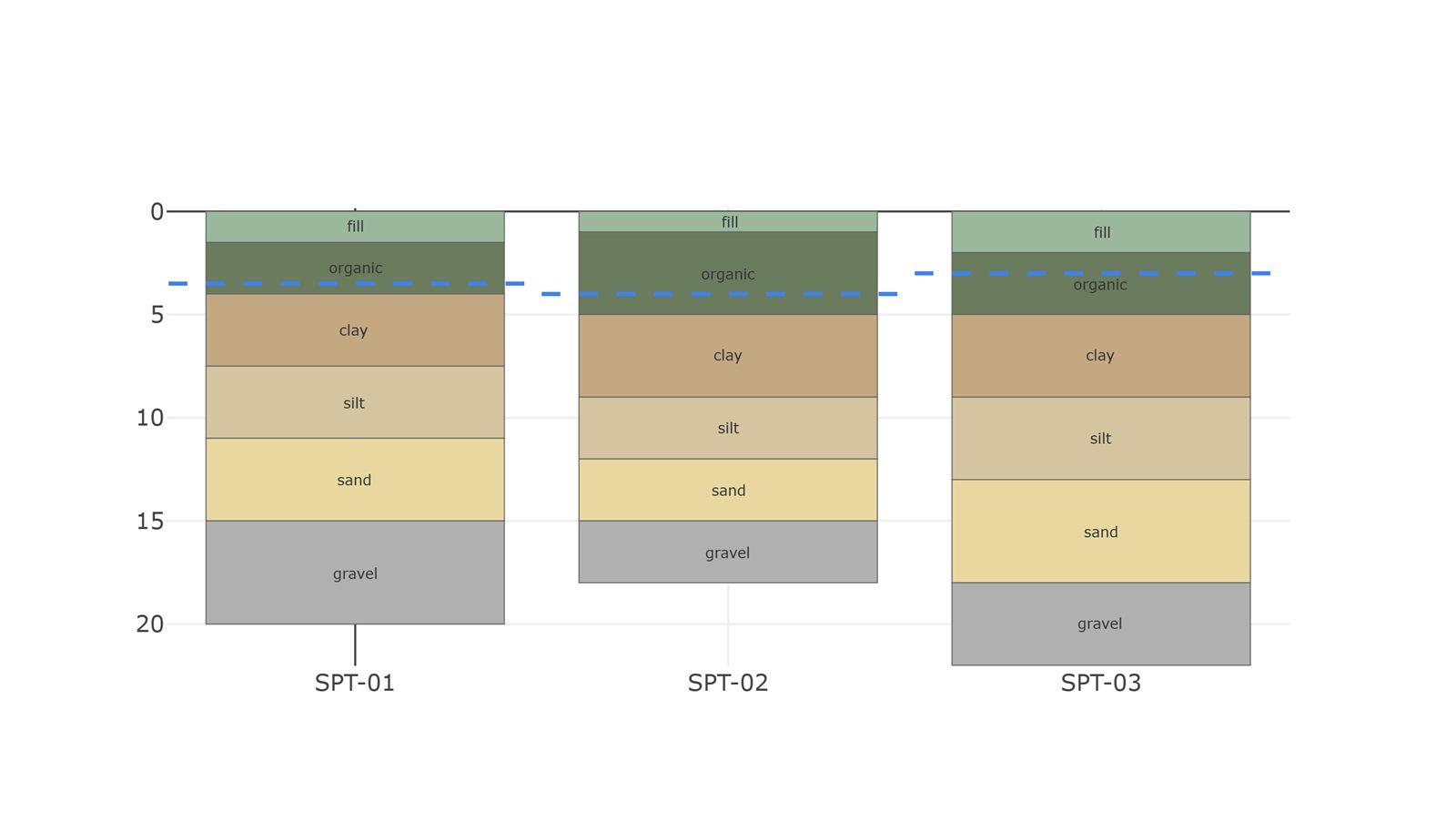 Perfil estratigráfico comparativo entre sondeos generado por CreaGeo